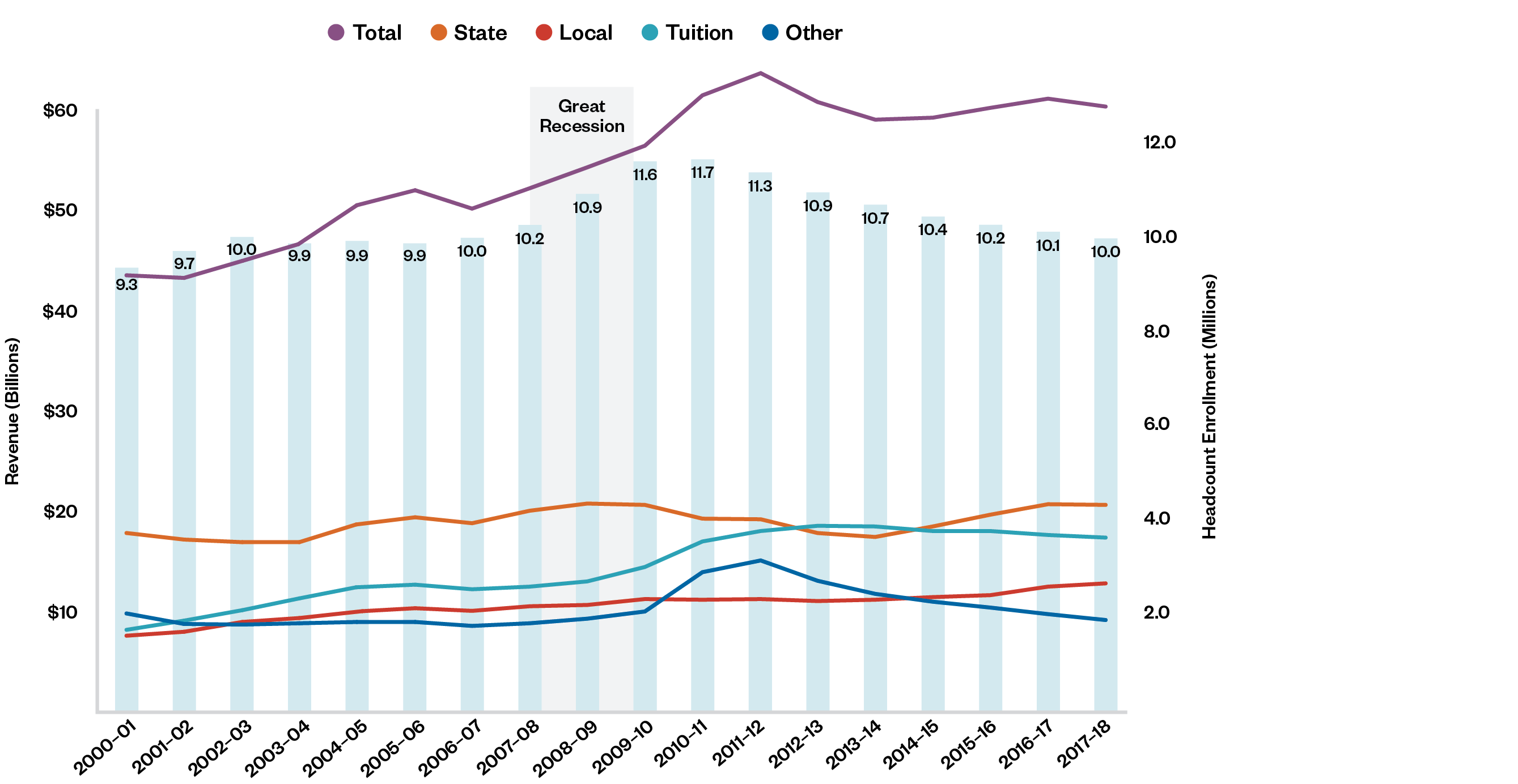 Total Community College Revenue and Headcount Enrollments