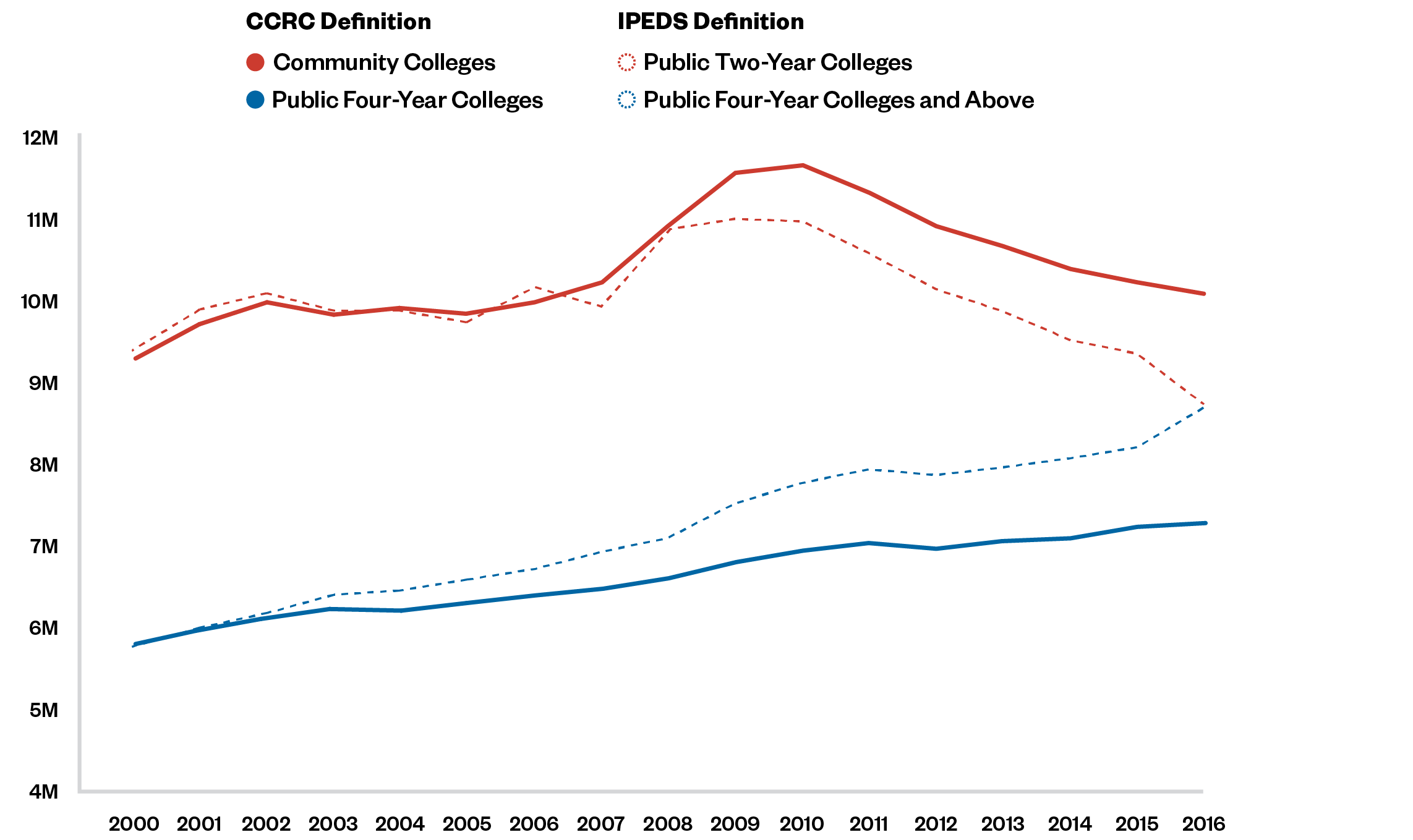 Community college enrollments