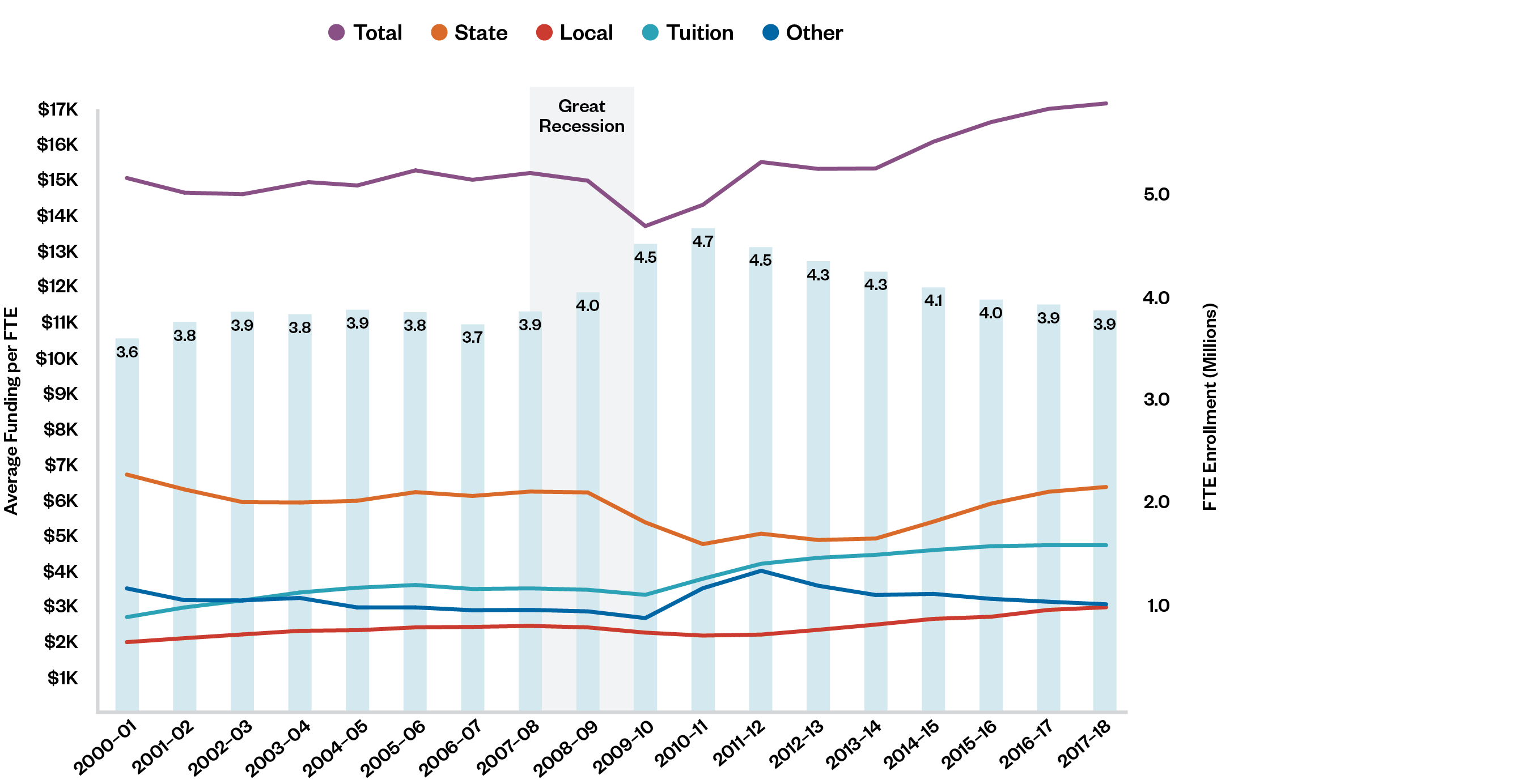 Per Student Community College Revenue and FTE Enrollments