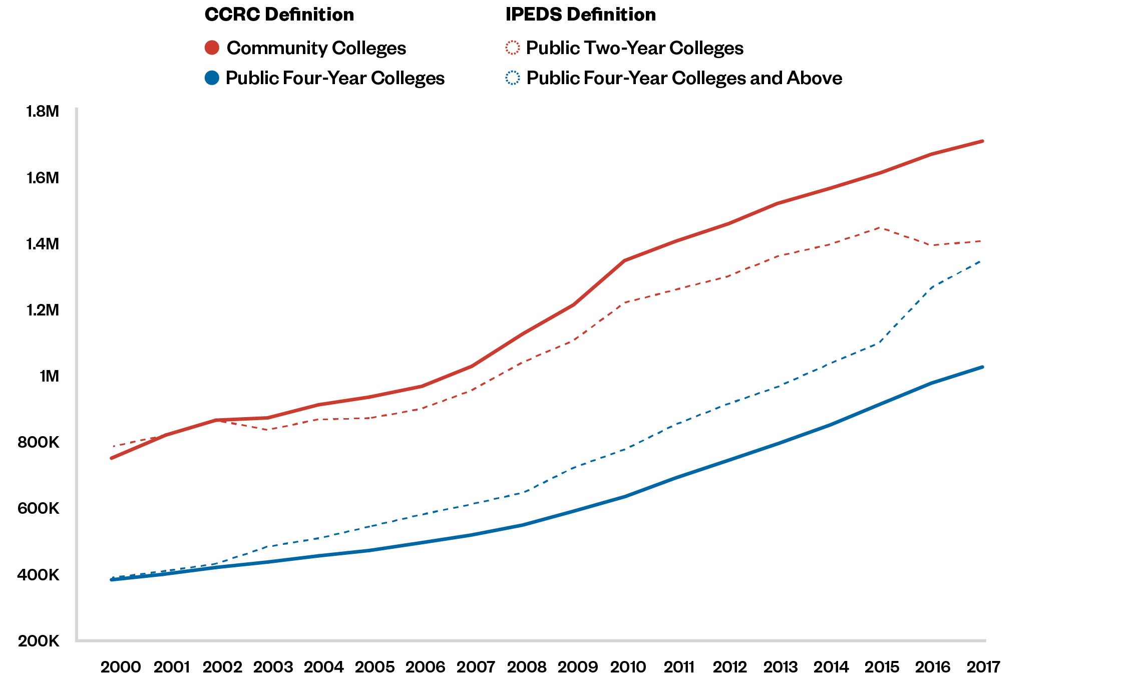 Hispanic student enrollment