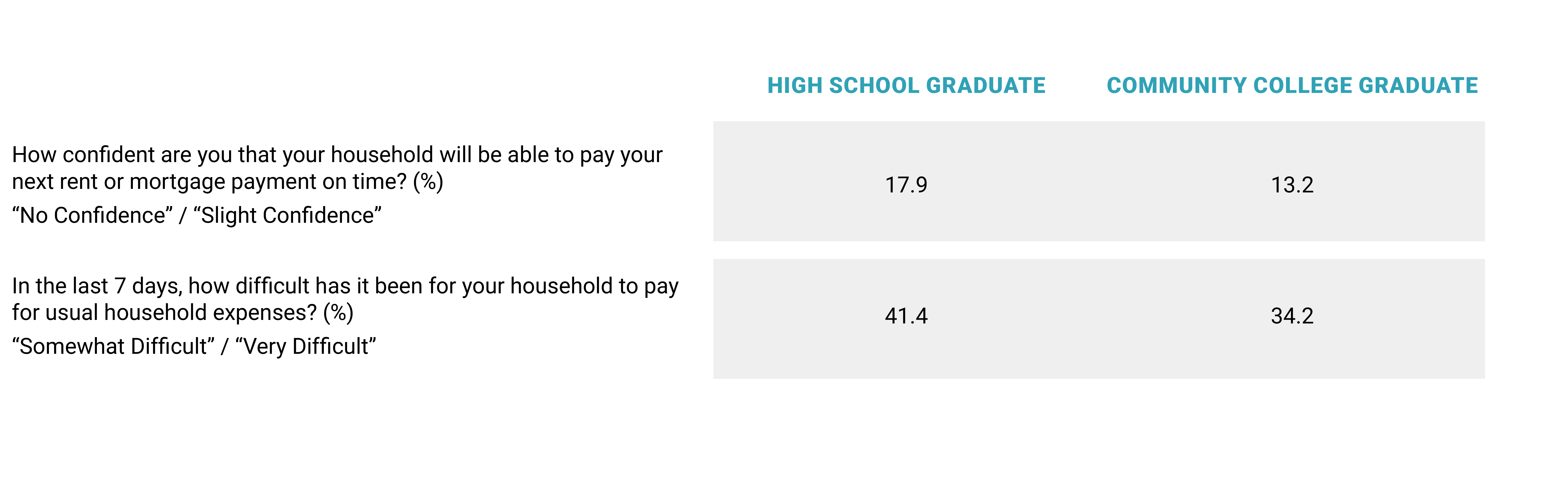 17.9% of high school graduates and 13.2% of community college graduates were confident their household would be able to pay their rent/ mortgage on time. 