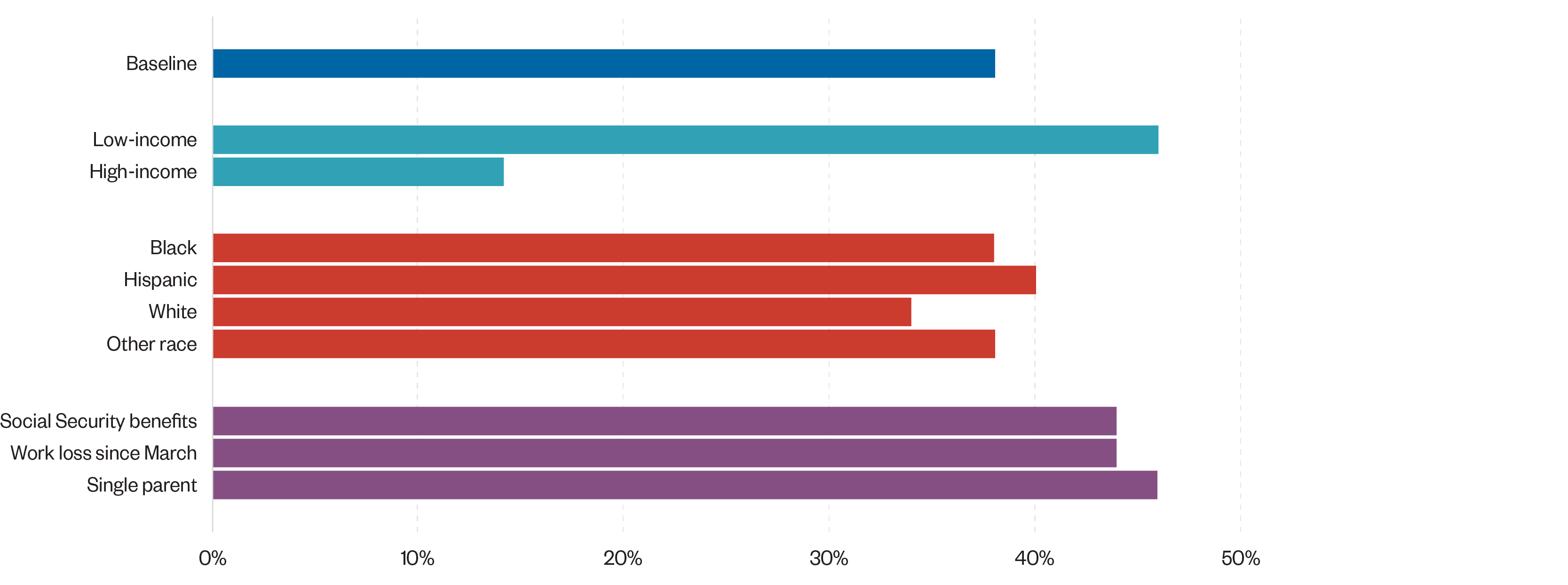 The percentage of students by demographic who cancelled their community college plans