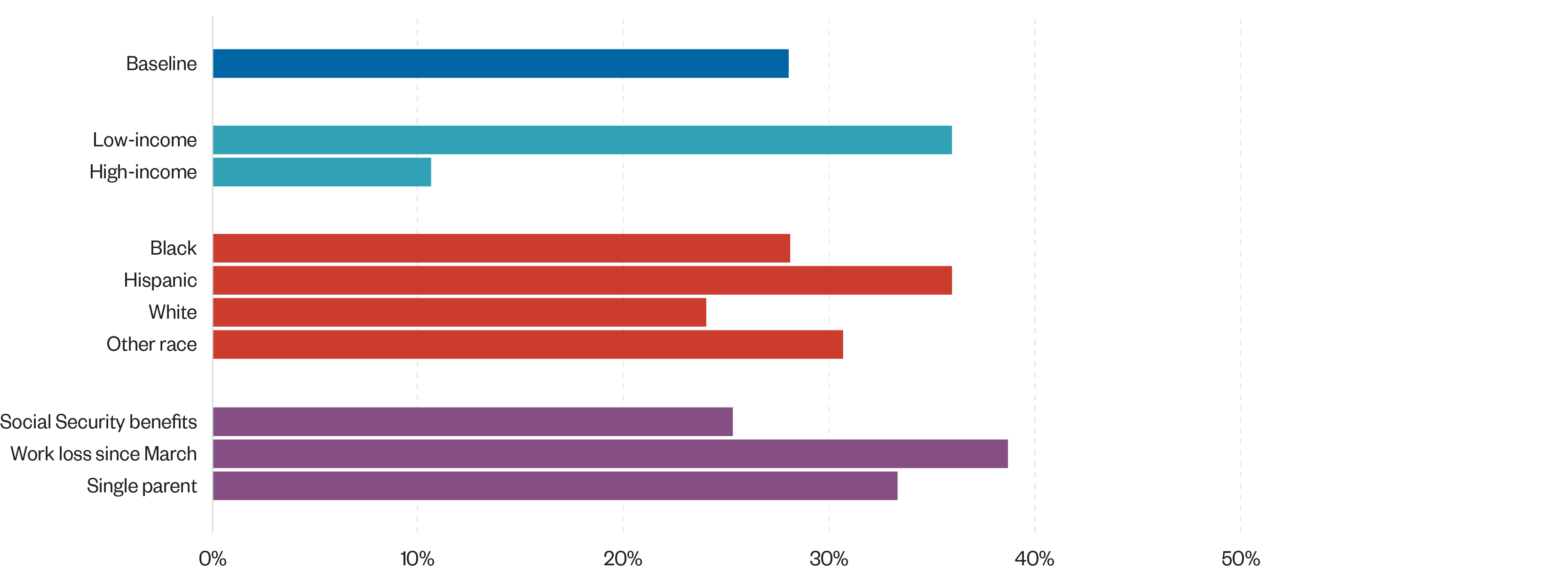 The percentage of students by demographic who cancelled their community college plans due to financial pressures