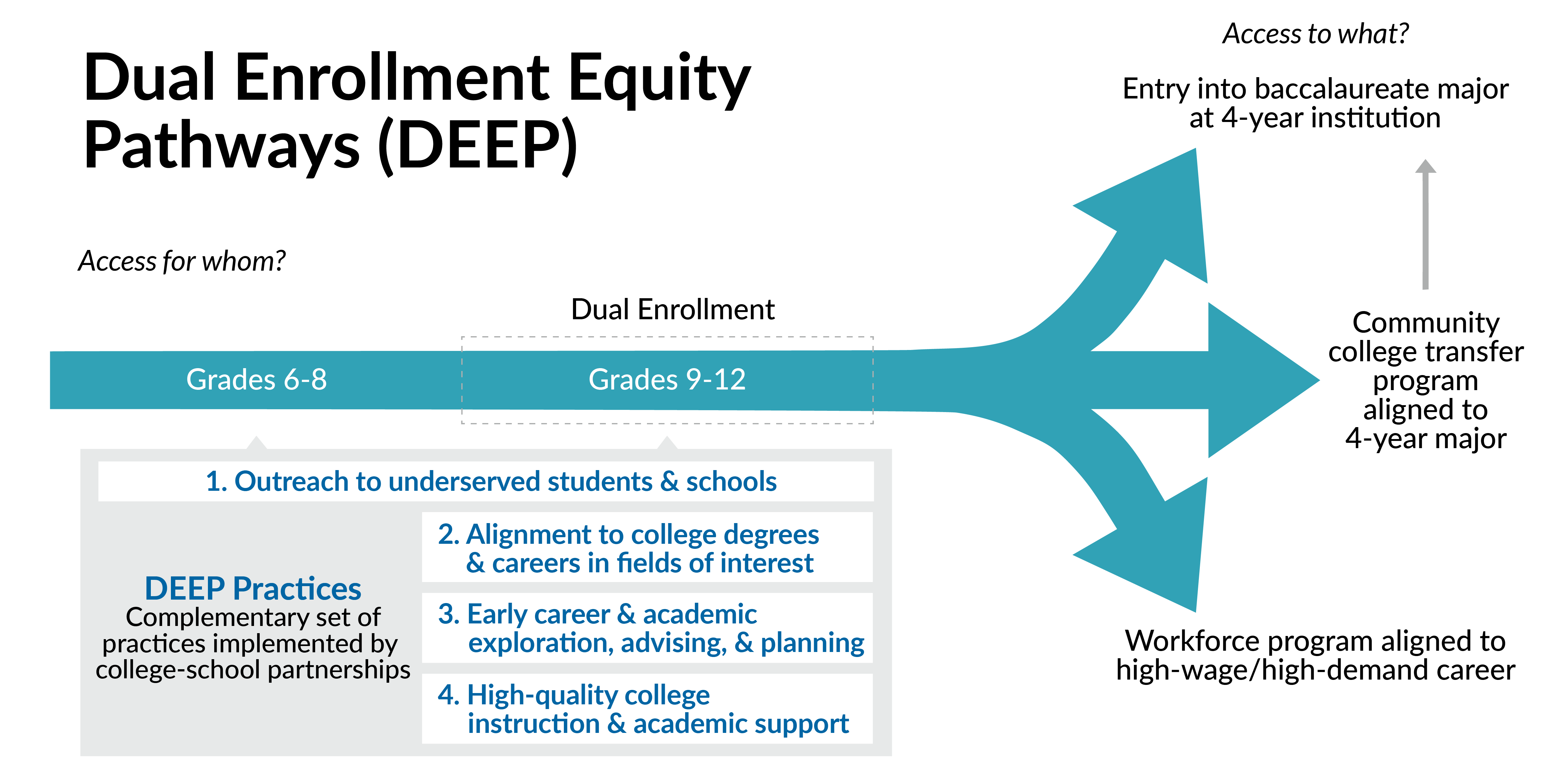 A schematic illustrating dual enrollment equity pathways, with equitable practices applied in middle and high school supporting students to reach their college and career goals