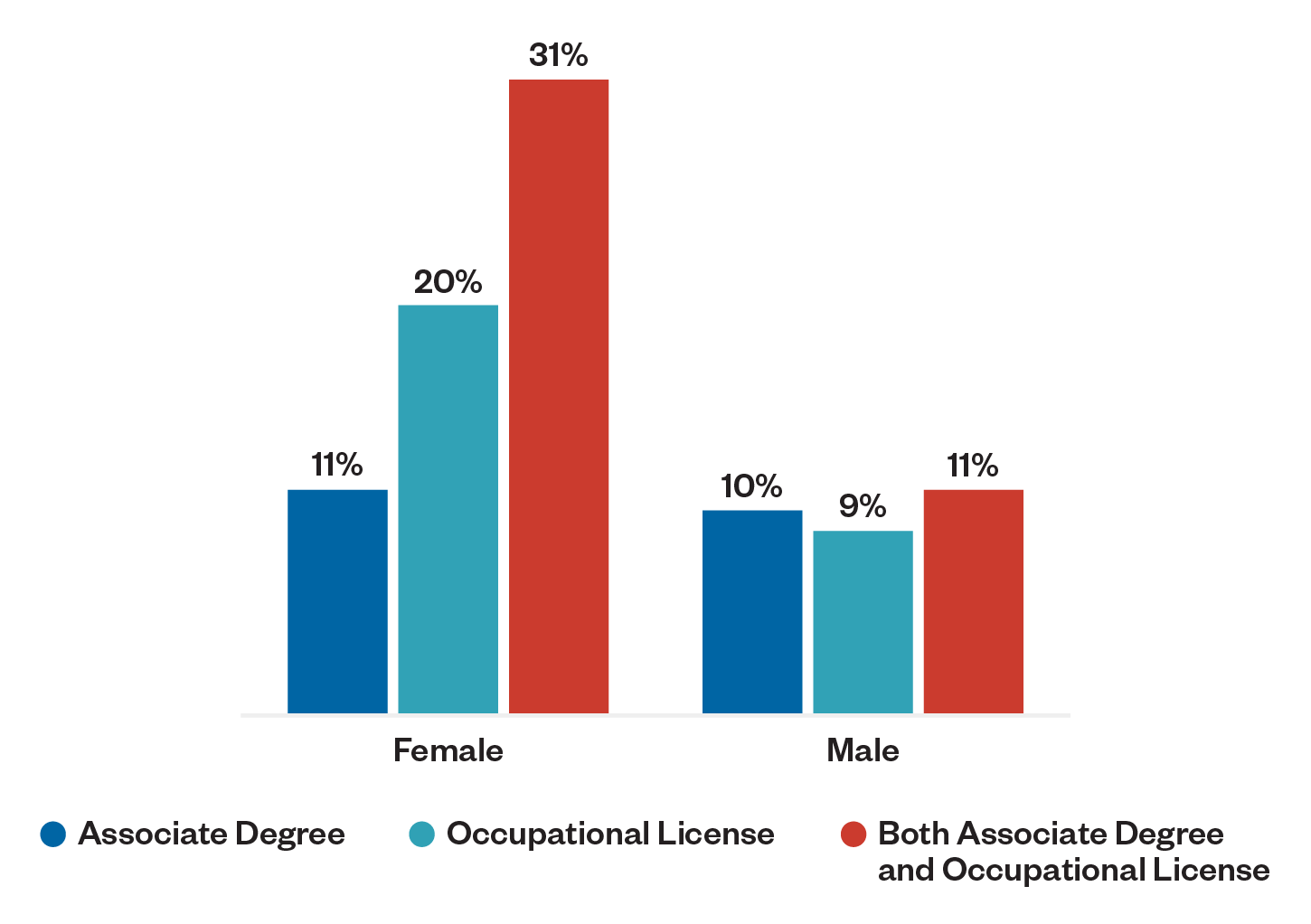 Figure 1: Earnings Gains Over Noncompleters. Female: associate degree, 11%; occupational license, 20%; both associate degree and occupational license, 31%. Male: associate degree, 10%; occupational license, 9%; both associate degree and occupational license, 11%.