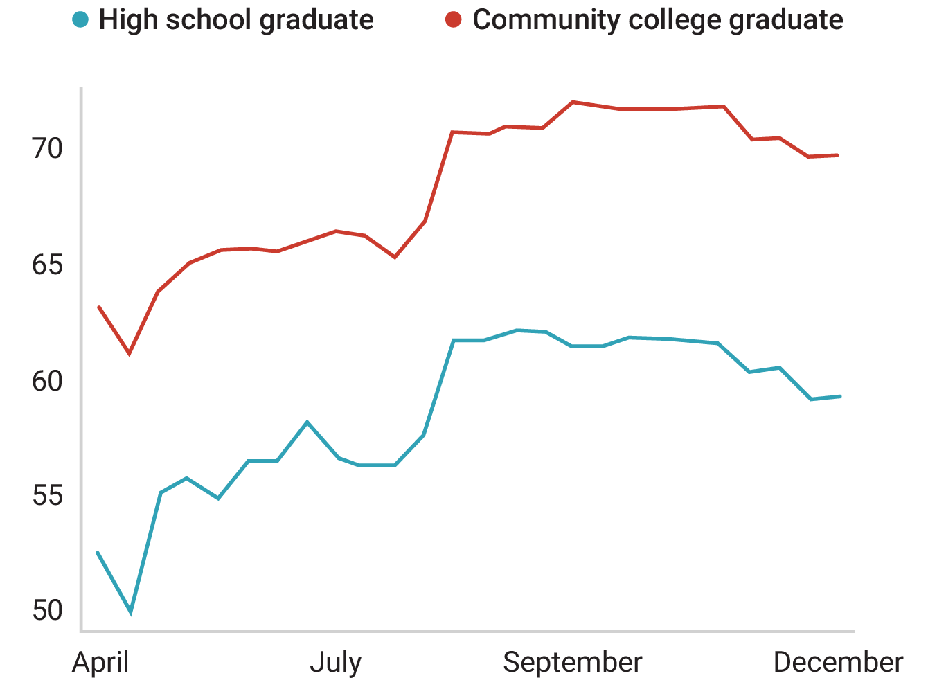 A line graph comparing employment rates for community college graduates and high school graduates over the course of 2020. Associates degree holders earn more on average.