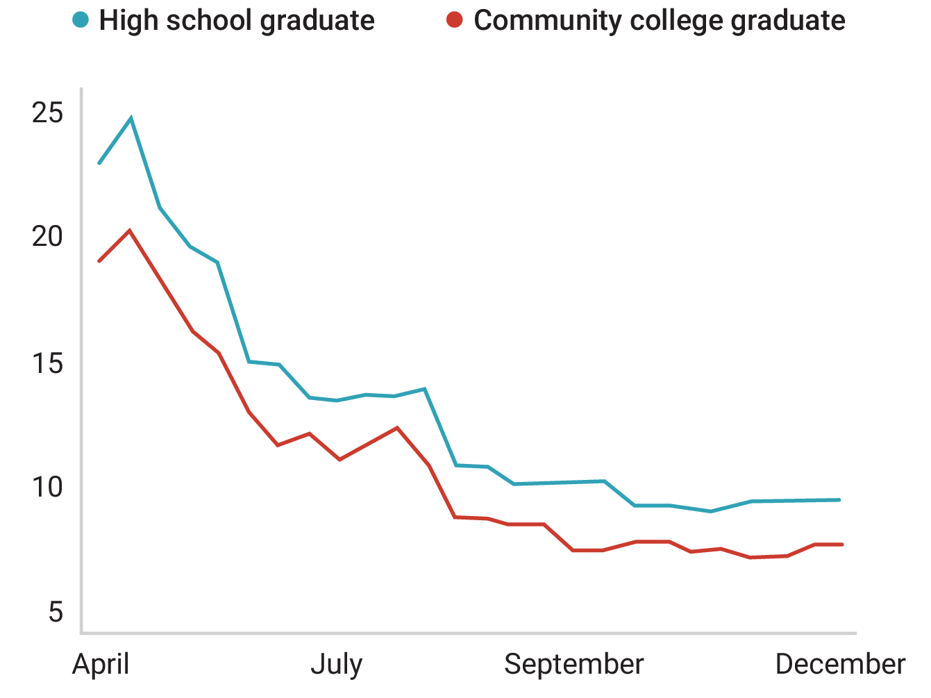 A line graph comparing layoffs among high school and community college graduates over time. Layoffs were at their highest in spring 2020 and have since plateaued.