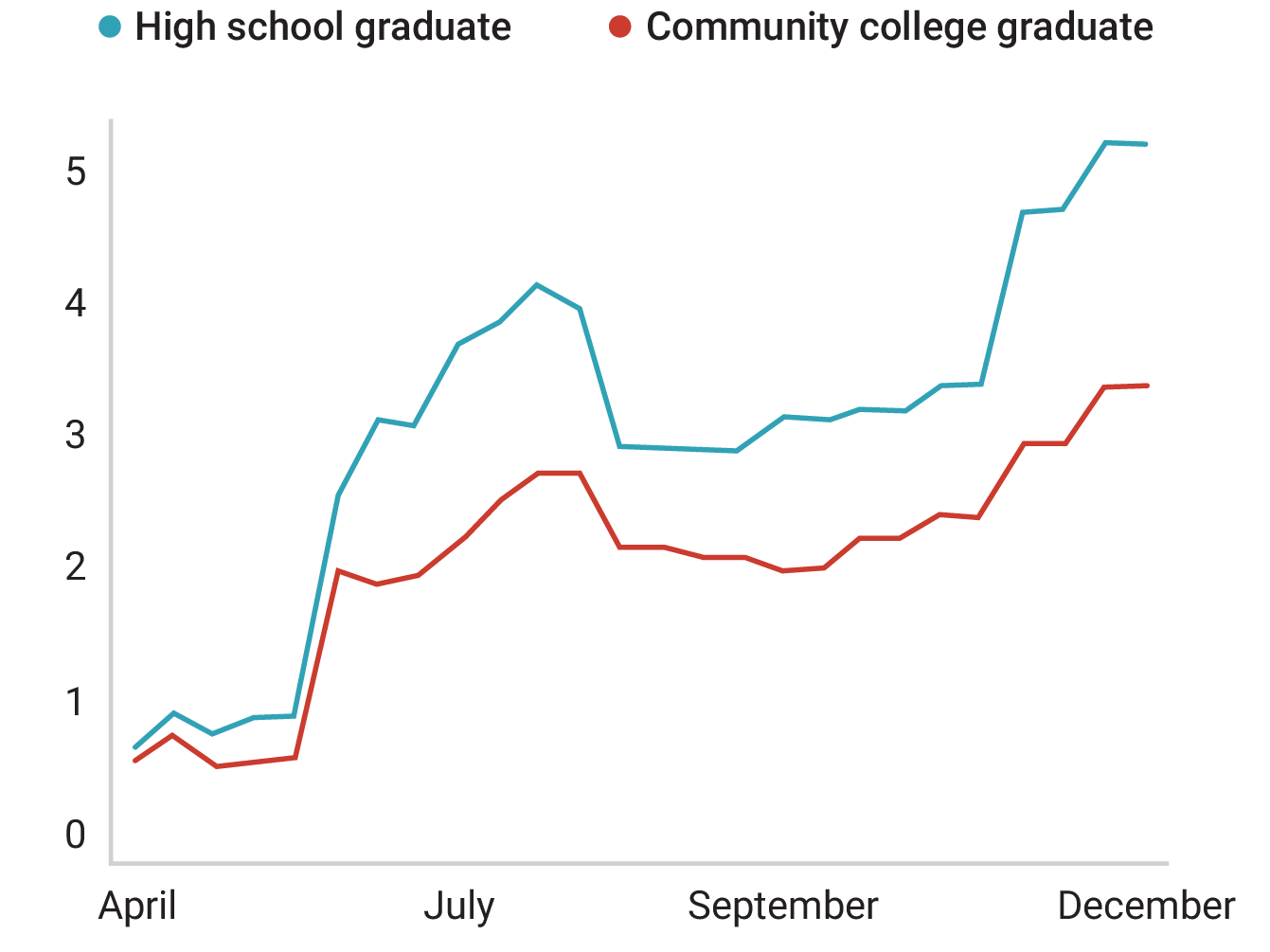 A larger percentage of high school graduates than community college graduates had their work directly affected by COVID-19.