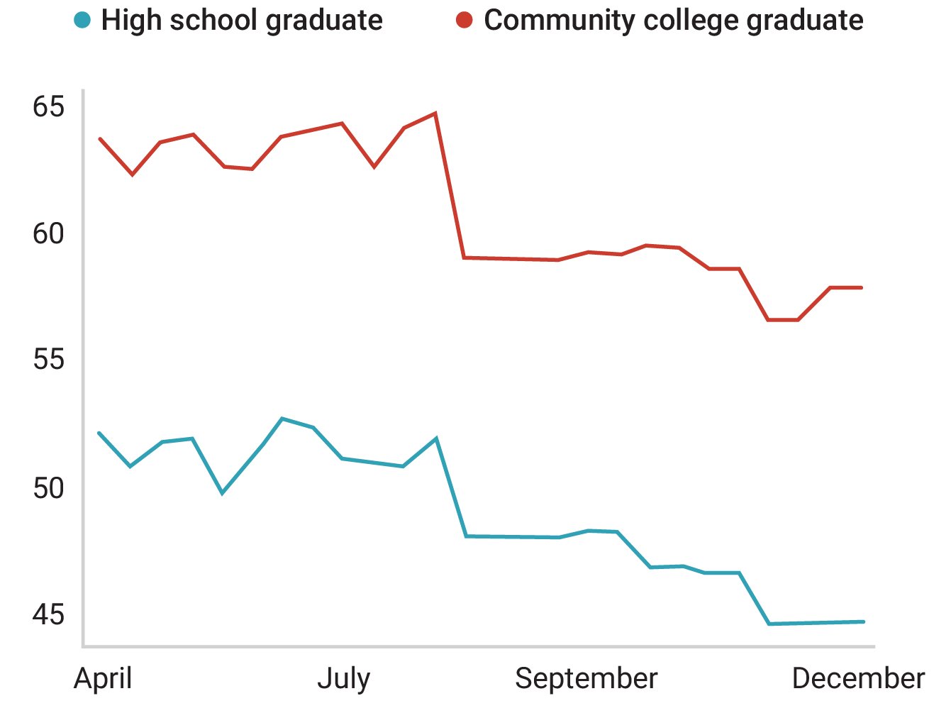 A decreasing percentage of community college and high school graduates receive health care from their employers.