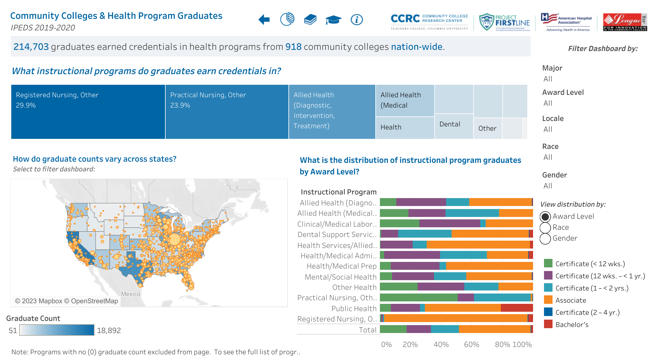 Statistics on instructional programs most offered in community colleges