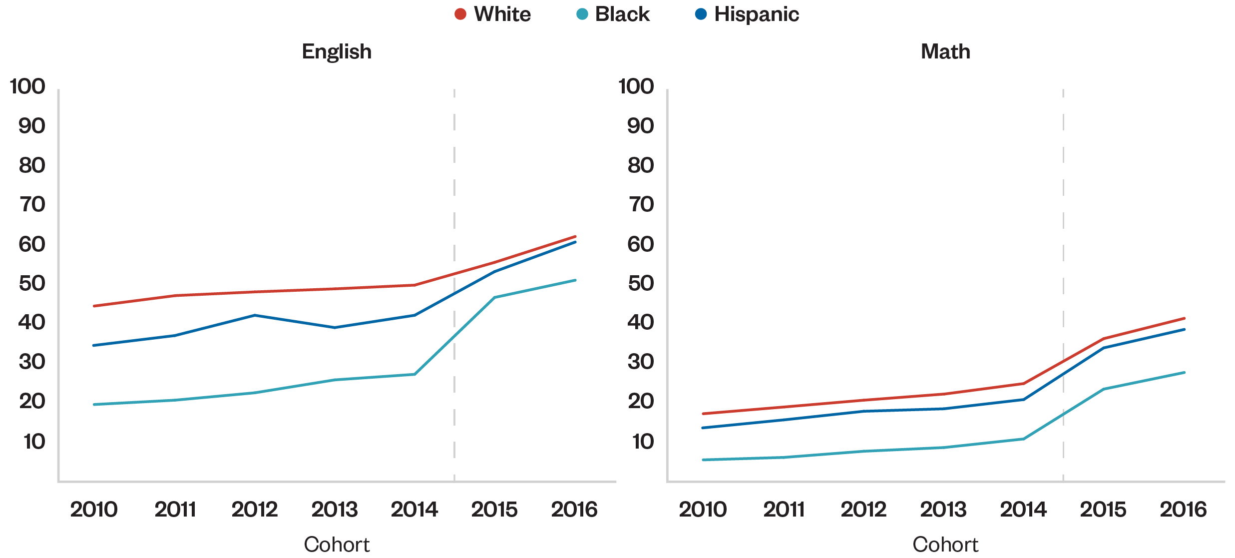 Proportion of First-Time-in-College Students Completing Gateway Math and English within One Year of Enrollment, by Cohort and Racial/Ethnic Group