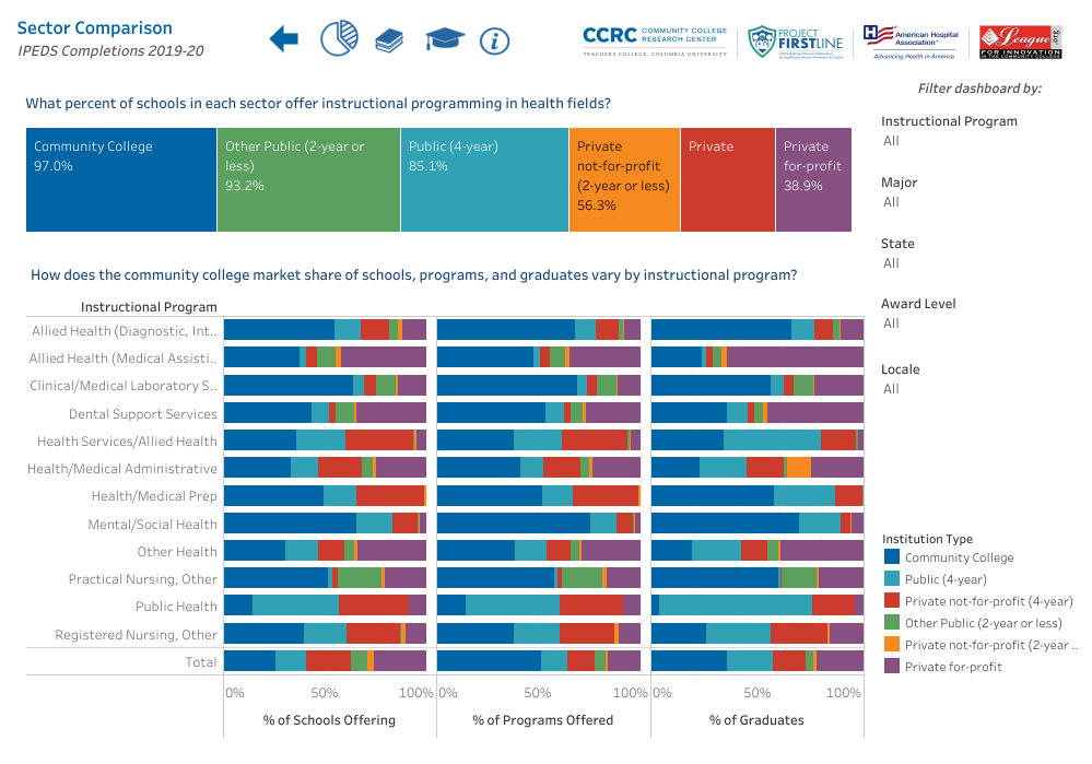 Statistics on percent of schools in each sector that offer instructional programming in health fields