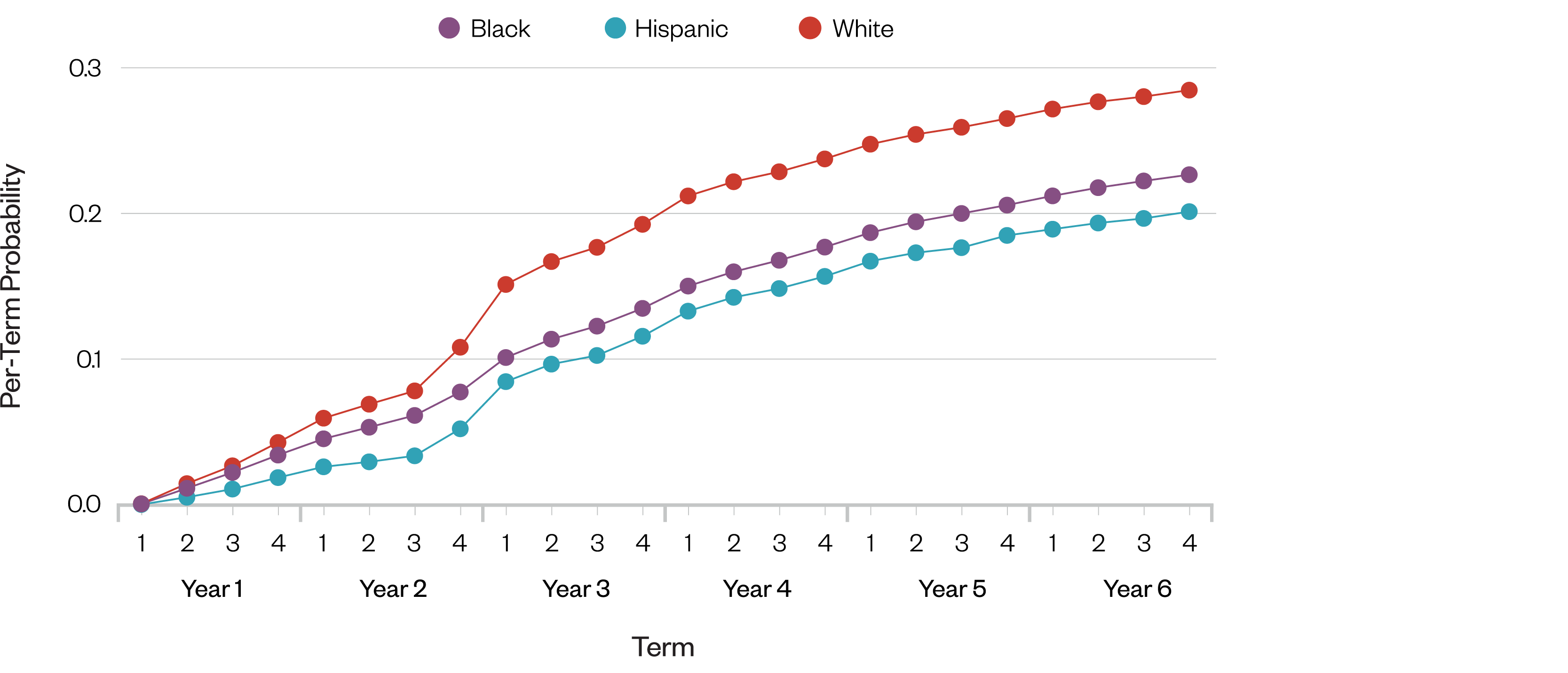 A line graph showing that, among all students, white students are the most likely to transfer to a four-year institution 