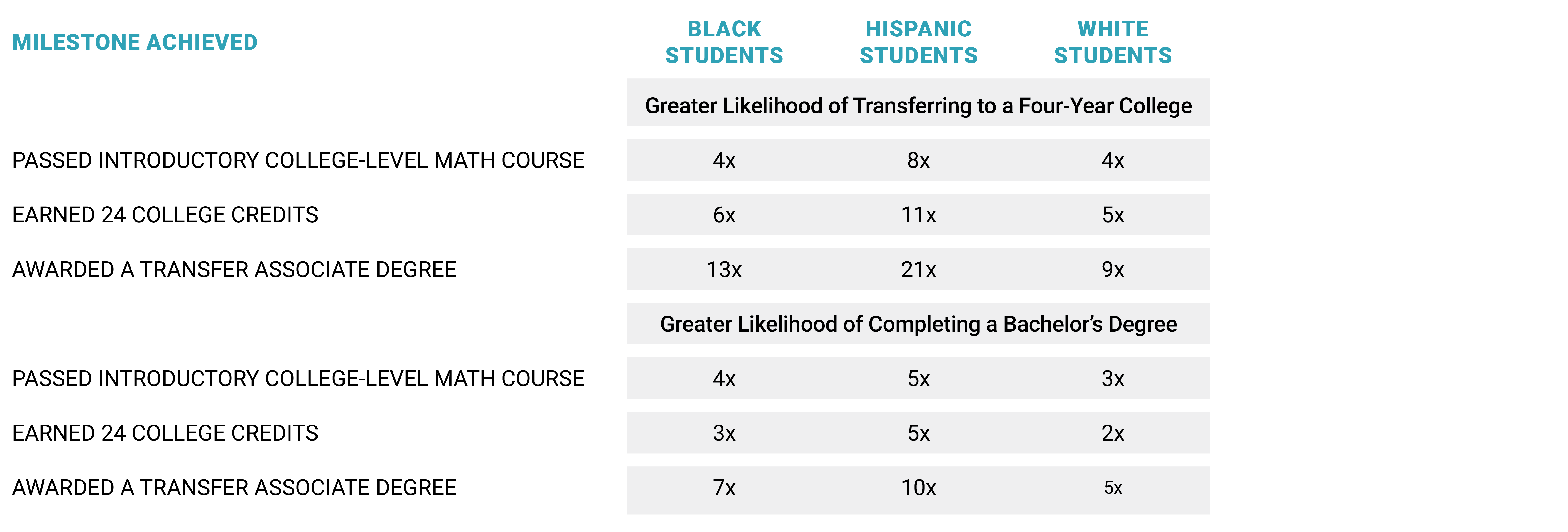 A table showing how much more likely students from different demographic groups are to transfer to a four-year institution or earn a bachelor's degree if they reach specific milestones