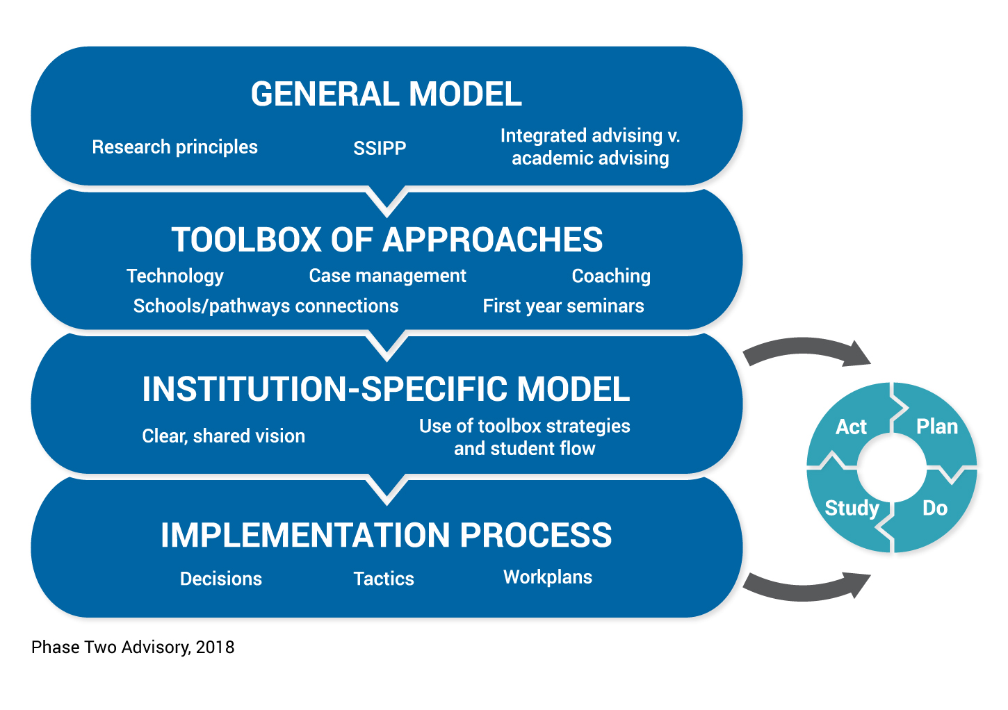 Theory-to-Action Approach